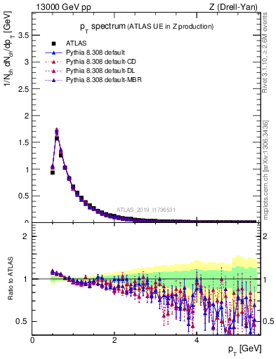 Plot of ch.pt in 13000 GeV pp collisions