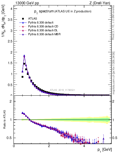 Plot of ch.pt in 13000 GeV pp collisions