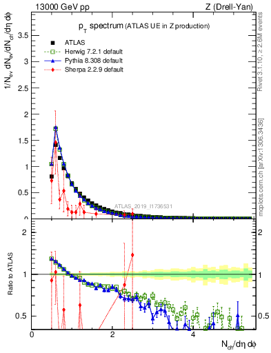 Plot of ch.pt in 13000 GeV pp collisions