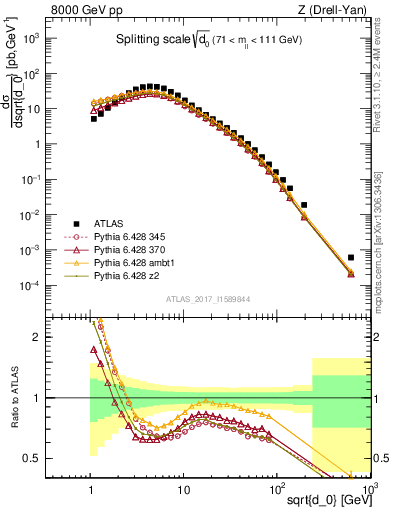 Plot of d0 in 8000 GeV pp collisions