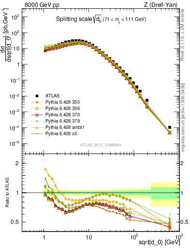 Plot of d0 in 8000 GeV pp collisions