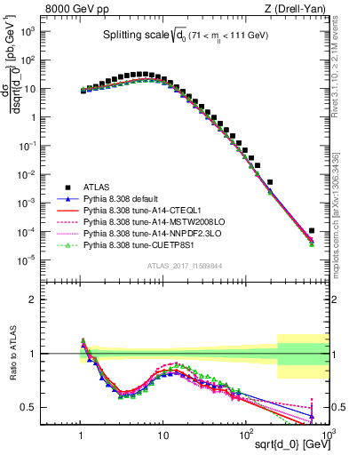 Plot of d0 in 8000 GeV pp collisions