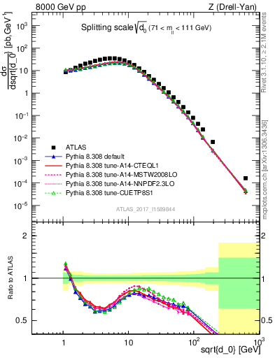 Plot of d0 in 8000 GeV pp collisions