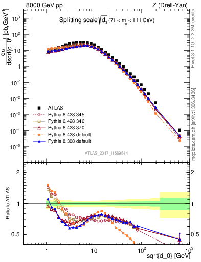 Plot of d0 in 8000 GeV pp collisions