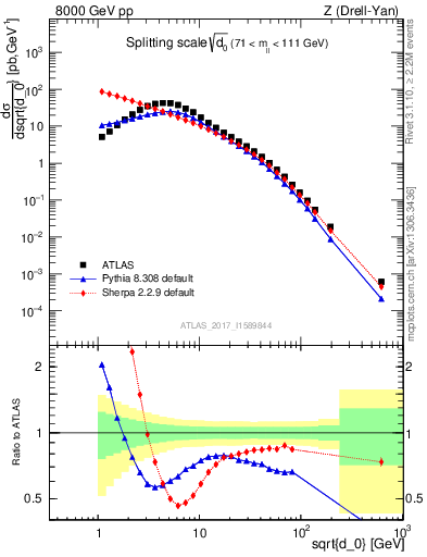 Plot of d0 in 8000 GeV pp collisions