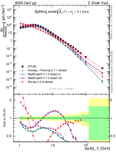 Plot of d1 in 8000 GeV pp collisions