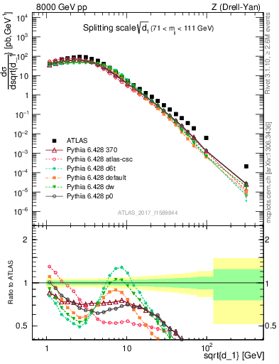 Plot of d1 in 8000 GeV pp collisions