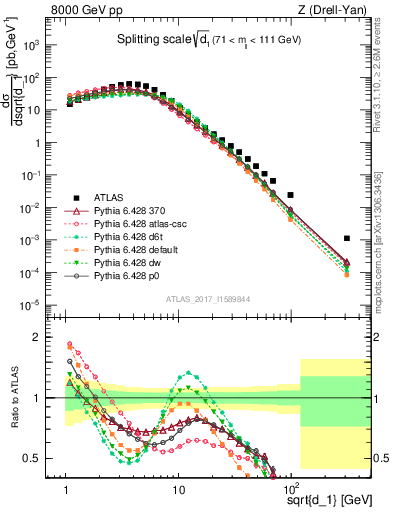 Plot of d1 in 8000 GeV pp collisions
