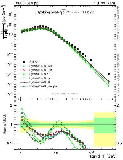 Plot of d1 in 8000 GeV pp collisions