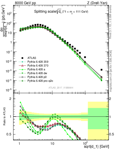 Plot of d1 in 8000 GeV pp collisions