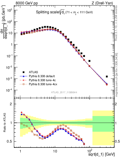 Plot of d1 in 8000 GeV pp collisions