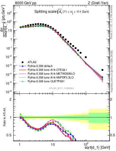 Plot of d1 in 8000 GeV pp collisions