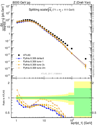 Plot of d1 in 8000 GeV pp collisions