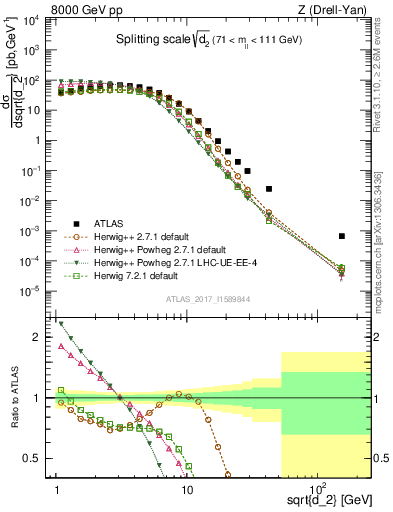 Plot of d2 in 8000 GeV pp collisions