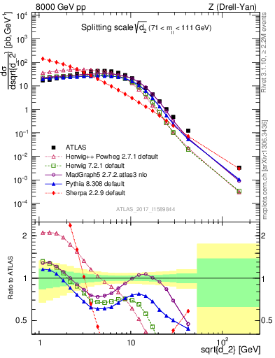 Plot of d2 in 8000 GeV pp collisions
