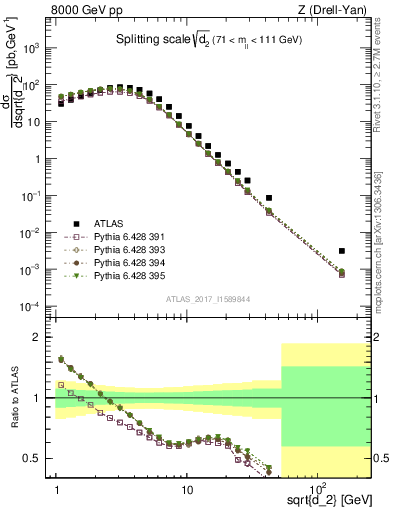 Plot of d2 in 8000 GeV pp collisions