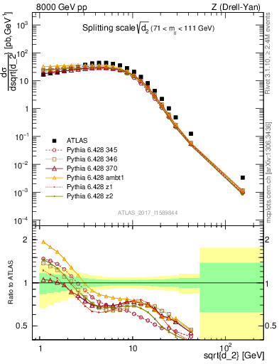 Plot of d2 in 8000 GeV pp collisions