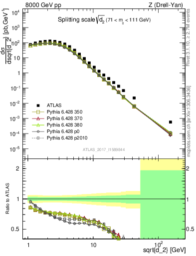 Plot of d2 in 8000 GeV pp collisions