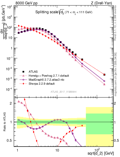 Plot of d2 in 8000 GeV pp collisions