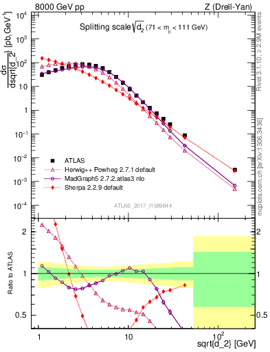 Plot of d2 in 8000 GeV pp collisions