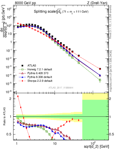 Plot of d2 in 8000 GeV pp collisions