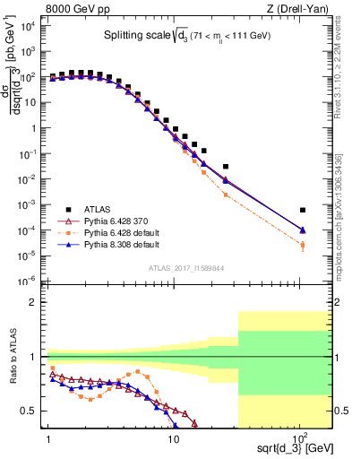 Plot of d3 in 8000 GeV pp collisions
