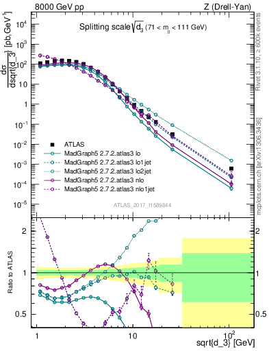 Plot of d3 in 8000 GeV pp collisions