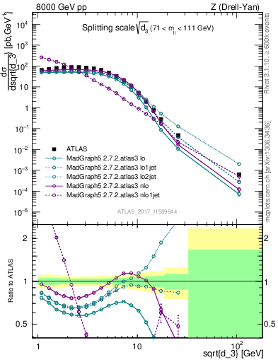 Plot of d3 in 8000 GeV pp collisions