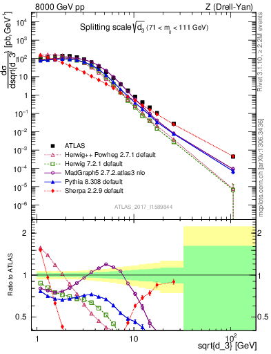 Plot of d3 in 8000 GeV pp collisions