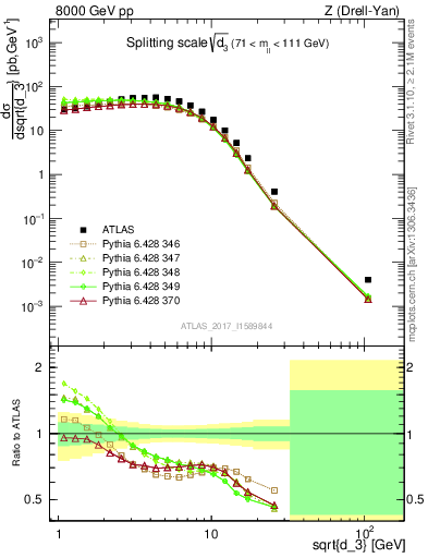 Plot of d3 in 8000 GeV pp collisions