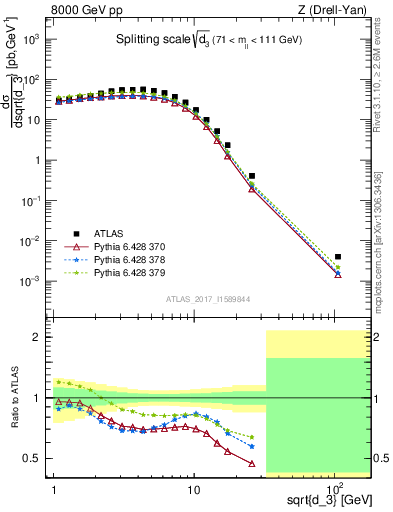 Plot of d3 in 8000 GeV pp collisions