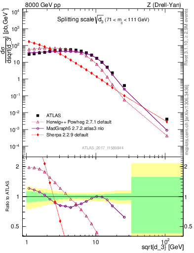 Plot of d3 in 8000 GeV pp collisions