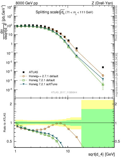 Plot of d4 in 8000 GeV pp collisions