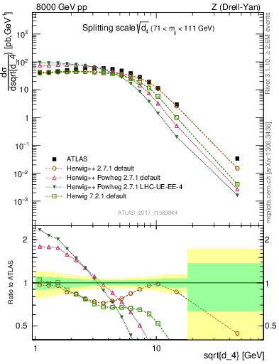 Plot of d4 in 8000 GeV pp collisions