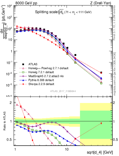Plot of d4 in 8000 GeV pp collisions