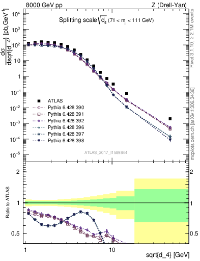 Plot of d4 in 8000 GeV pp collisions