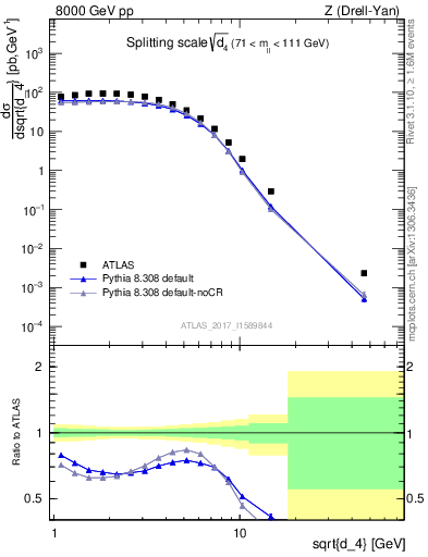 Plot of d4 in 8000 GeV pp collisions