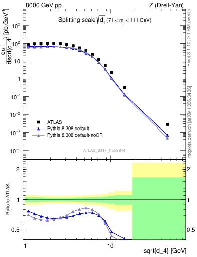 Plot of d4 in 8000 GeV pp collisions