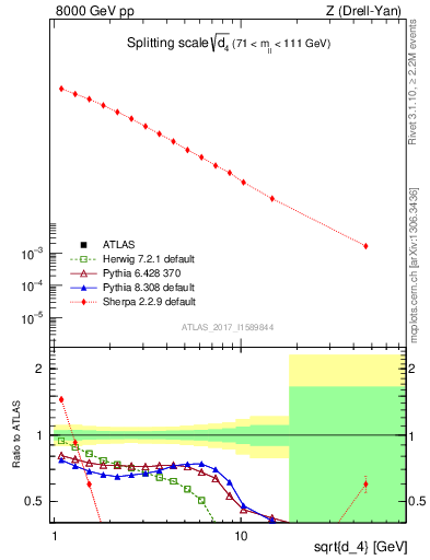 Plot of d4 in 8000 GeV pp collisions