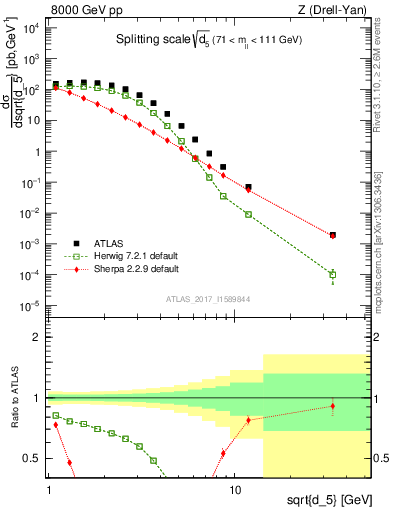 Plot of d5 in 8000 GeV pp collisions