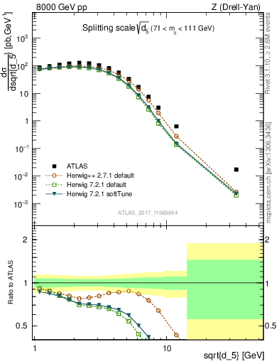 Plot of d5 in 8000 GeV pp collisions