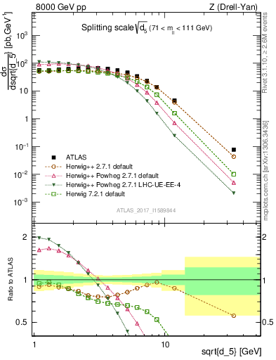 Plot of d5 in 8000 GeV pp collisions