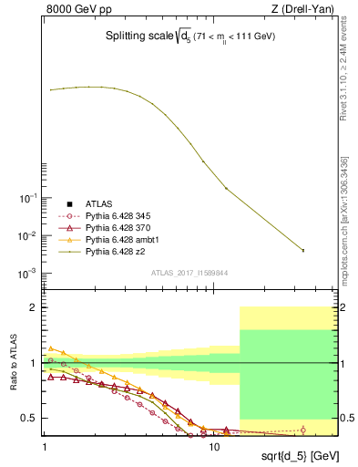 Plot of d5 in 8000 GeV pp collisions
