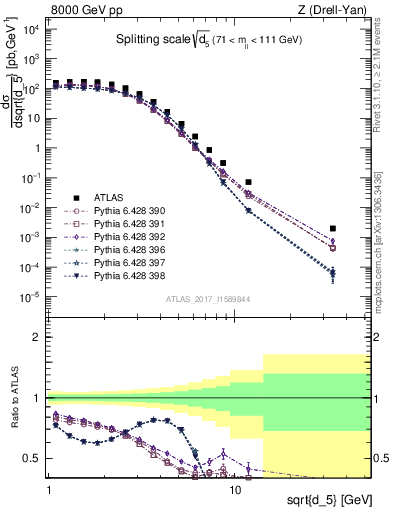 Plot of d5 in 8000 GeV pp collisions