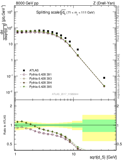 Plot of d5 in 8000 GeV pp collisions