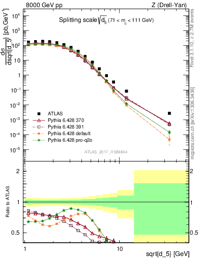 Plot of d5 in 8000 GeV pp collisions