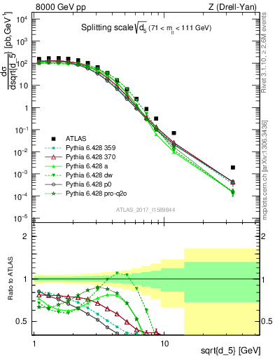 Plot of d5 in 8000 GeV pp collisions