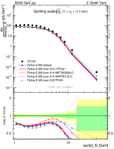 Plot of d5 in 8000 GeV pp collisions