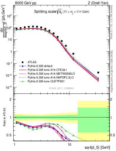 Plot of d5 in 8000 GeV pp collisions