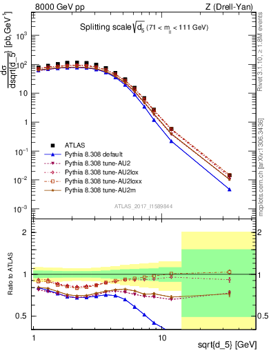 Plot of d5 in 8000 GeV pp collisions